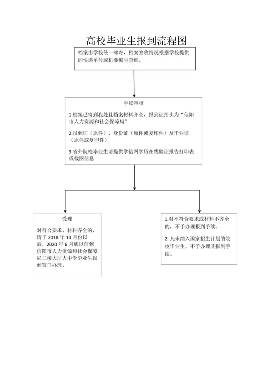 高校毕业生报到流程图.docx_第1页