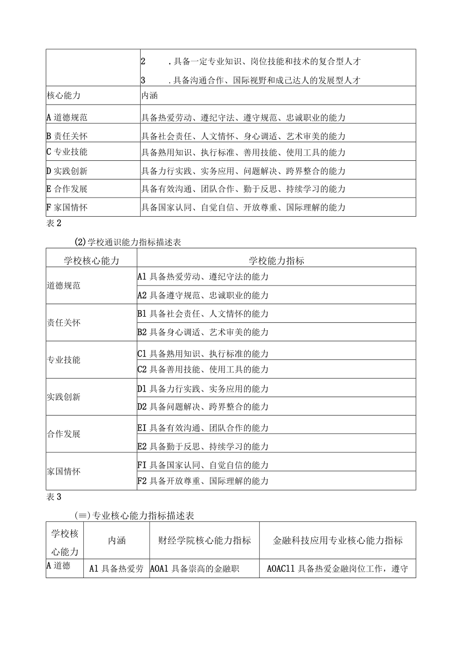 金融科技应用专业人才培养目标与培养规格.docx_第3页