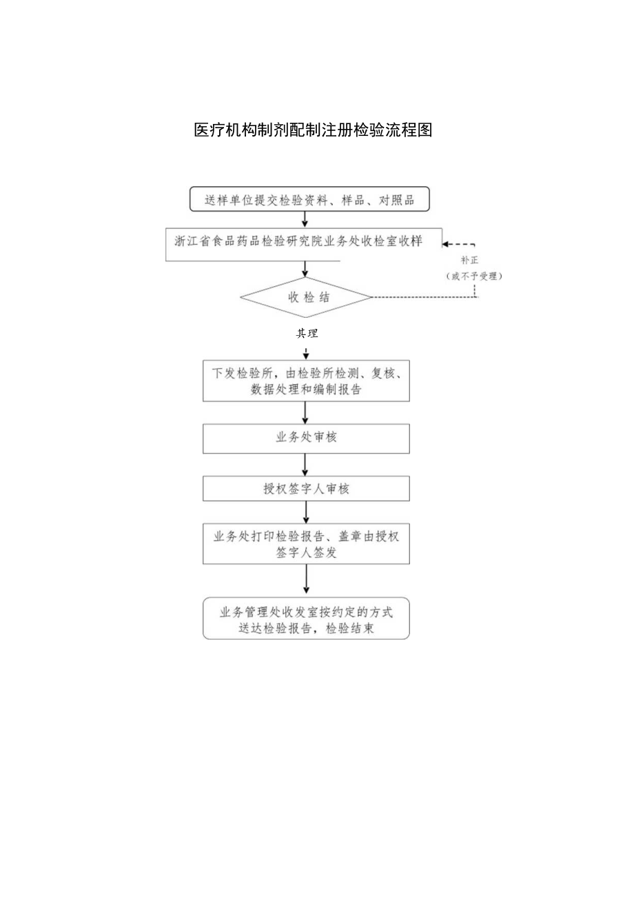 医疗机构制剂配制注册检验流程图.docx_第1页