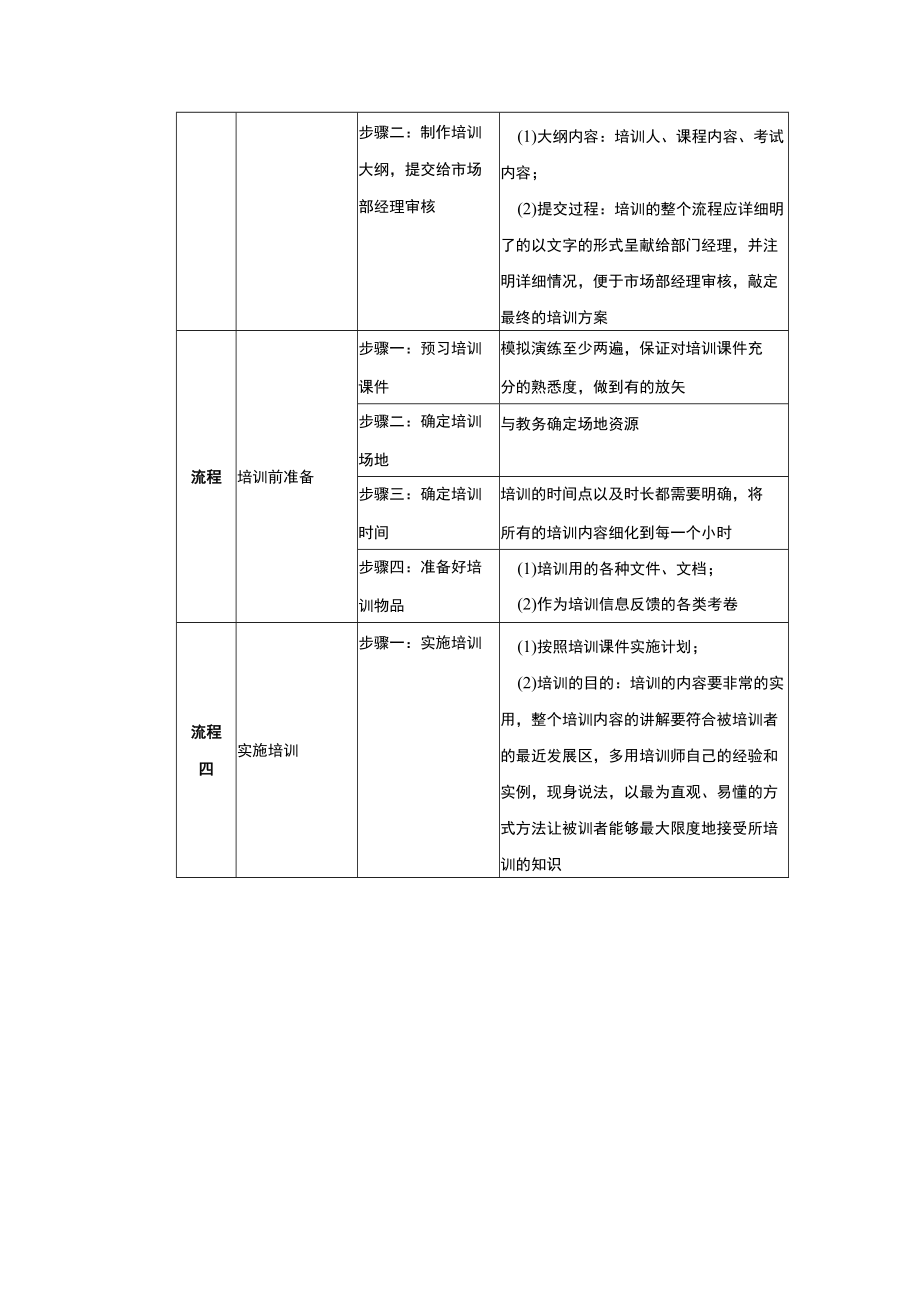 学校运营市场营销手册市场专员负责通过市场活动宣传招聘并培训兼职市场活动人员.docx_第3页