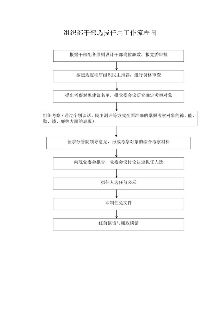 组织部干部选拔任用工作流程图.docx_第1页