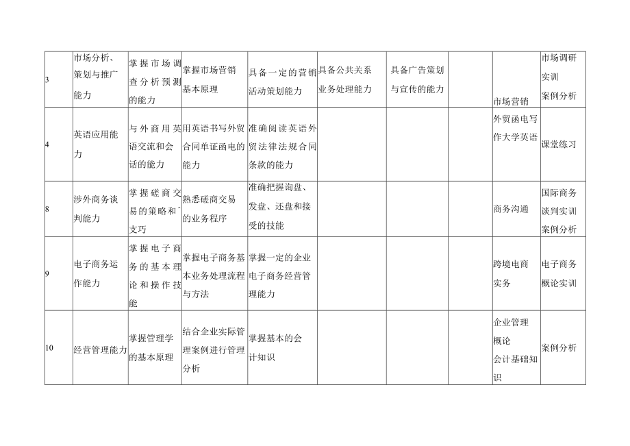 跨境电子商务专业知识、能力、素质要求及课程保障分解表（以国际贸易专业为例）.docx_第2页