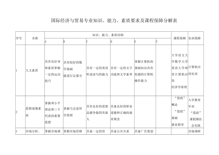 国际经济与贸易专业知识、能力、素质要求及课程保障分解表.docx_第1页