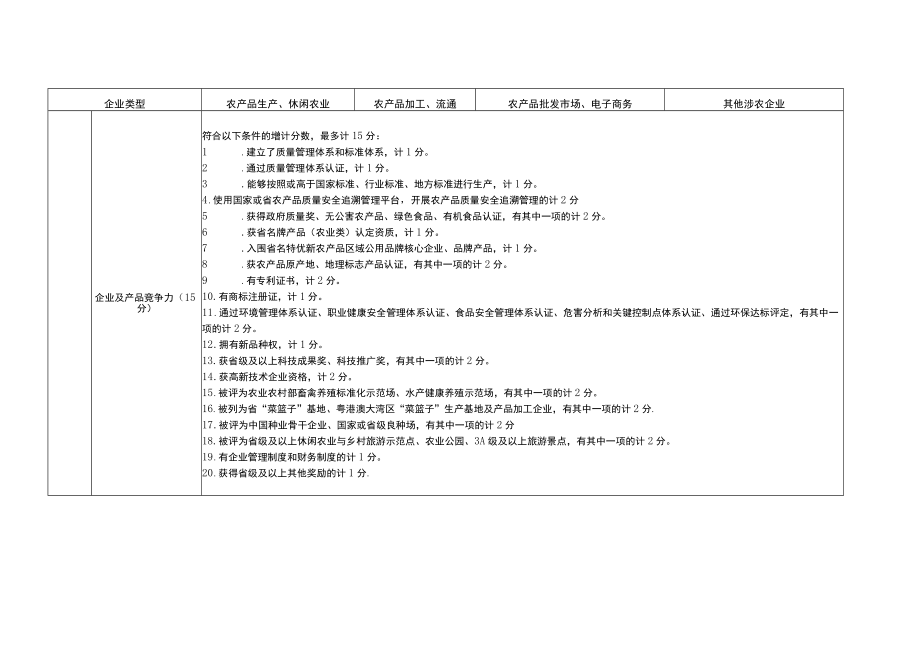 河源市重点农业龙头企业认定和运行监测管理指标.docx_第3页