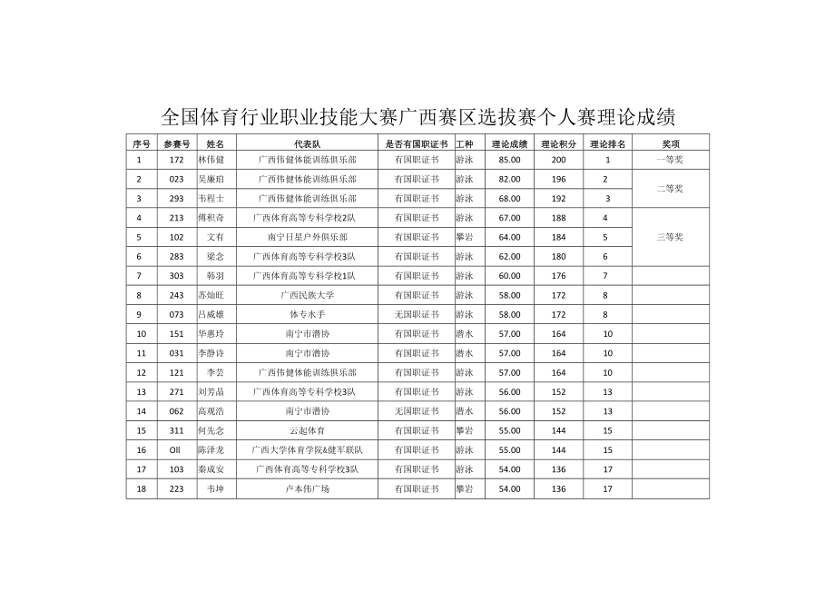 全国体育行业职业技能大赛广西赛区选拔赛个人赛理论成绩.docx_第1页