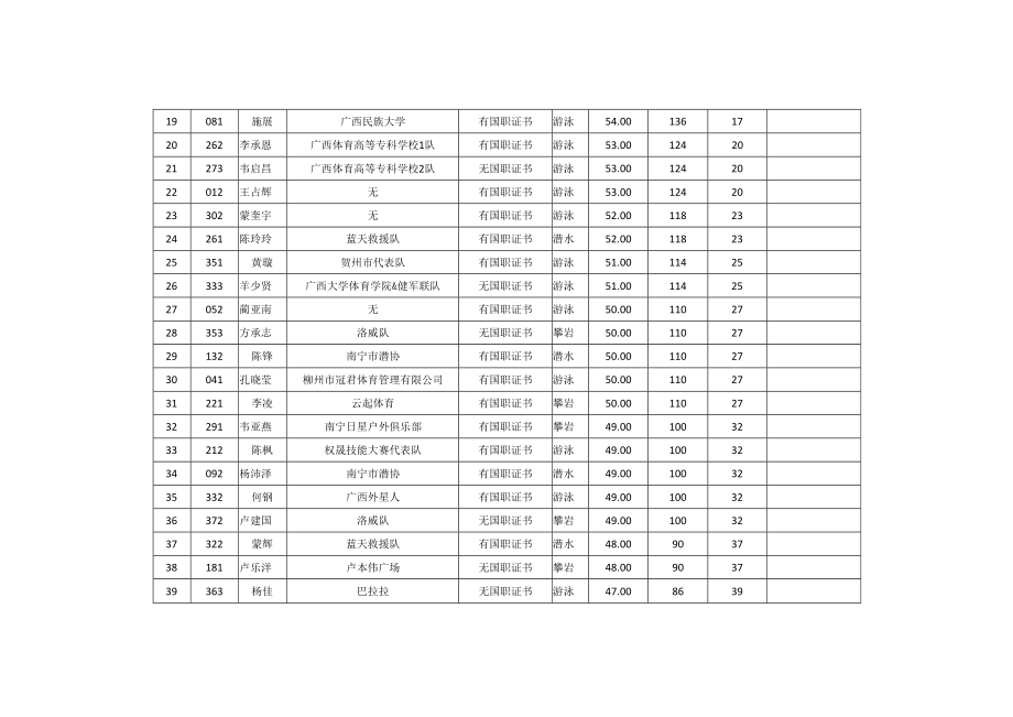 全国体育行业职业技能大赛广西赛区选拔赛个人赛理论成绩.docx_第2页