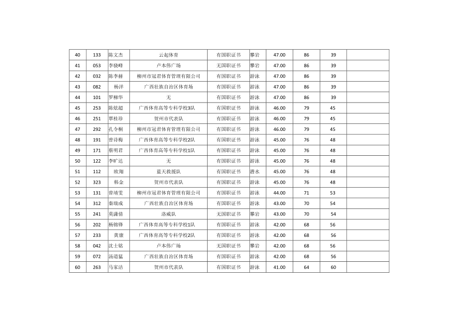 全国体育行业职业技能大赛广西赛区选拔赛个人赛理论成绩.docx_第3页