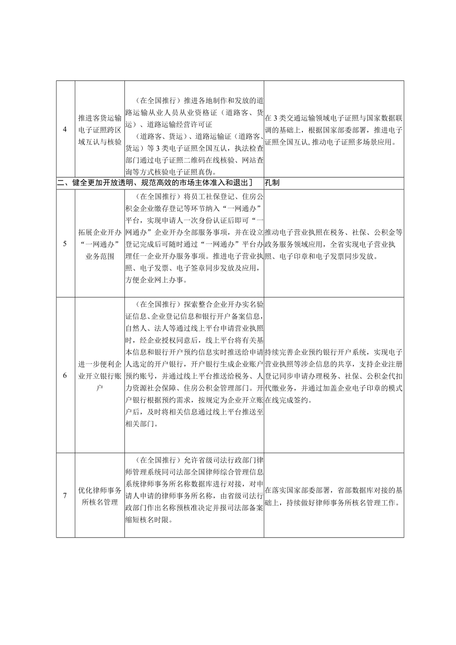 浙江省复制推广国家营商环境创新试点改革举措任务清单（2022）.docx_第2页