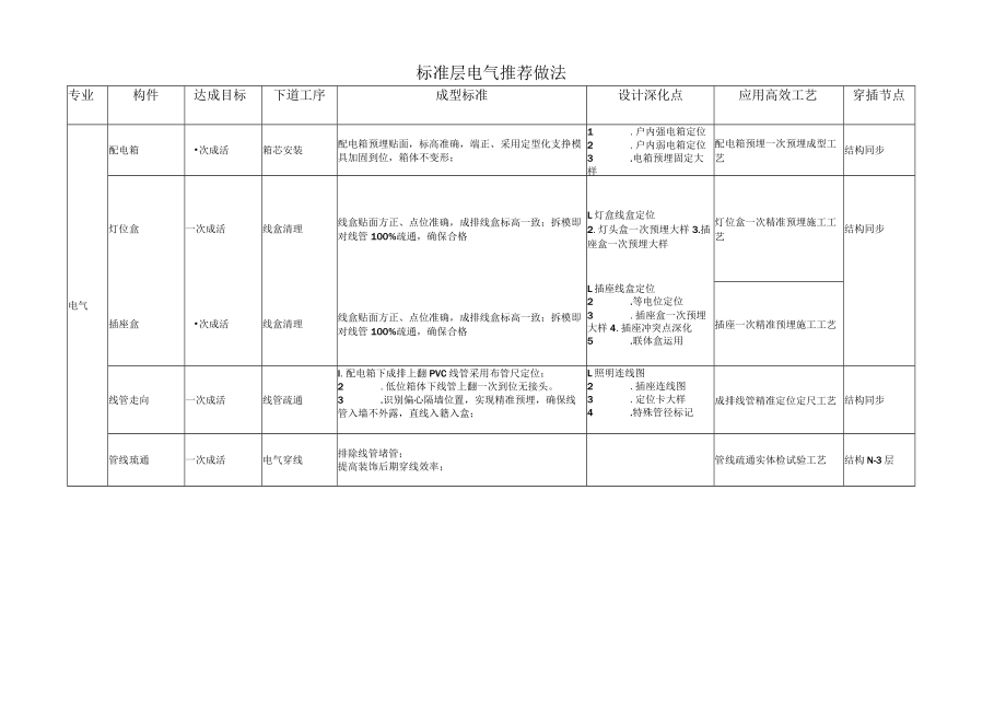 标准层电气推荐做法.docx_第1页