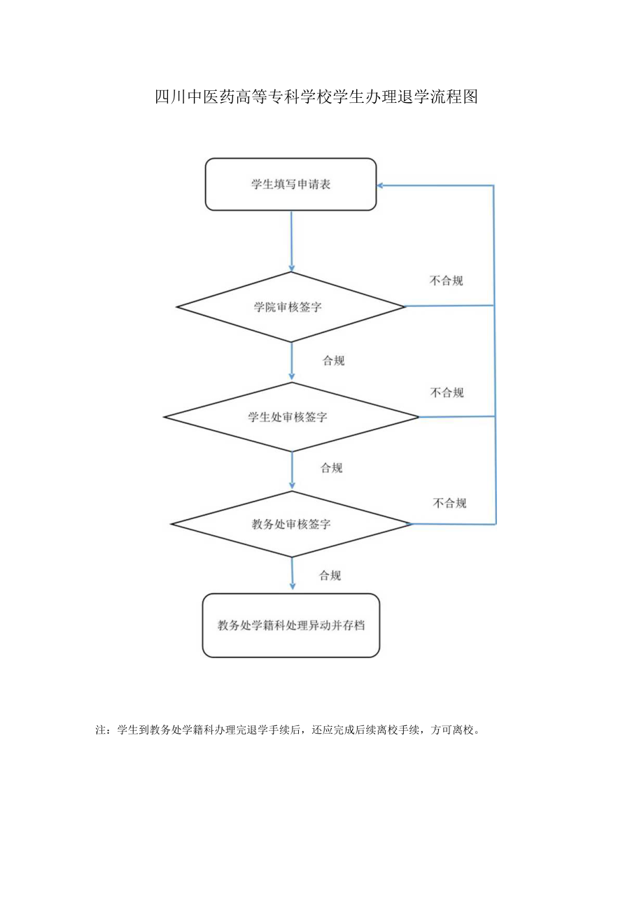 学生办理退学流程图.docx_第1页