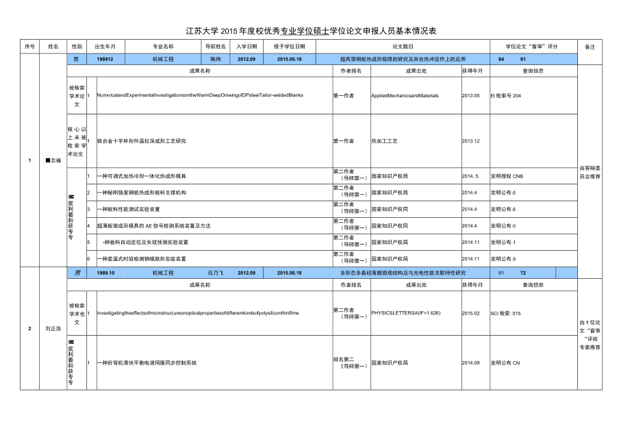 江苏大学2015年度校优秀专业学位硕士学位论文申报人员基本情况表.docx_第1页