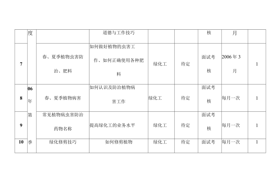 物业园林绿化保洁服务部门培训计划表.docx_第3页