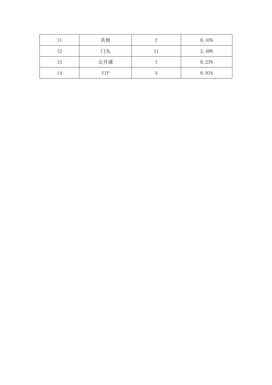 学校运营行政管理手册学生分布情况的调查.docx_第2页