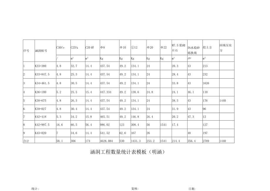 涵洞工程数量统计表模板（明涵）.docx_第1页