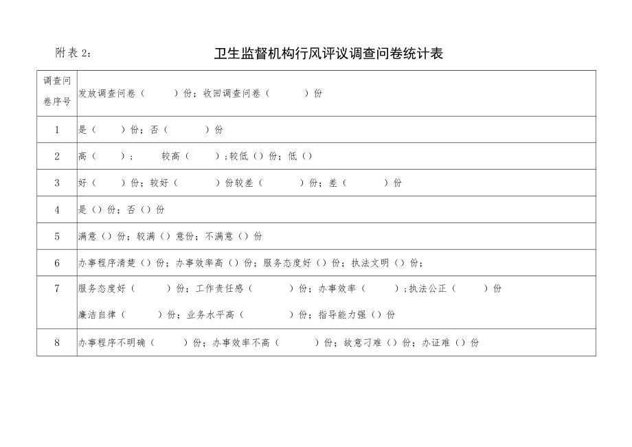 附卫生监督机构行风评议调查问卷统计表.docx_第1页