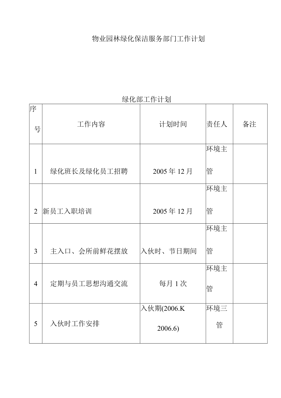 物业园林绿化保洁服务部门工作计划.docx_第1页