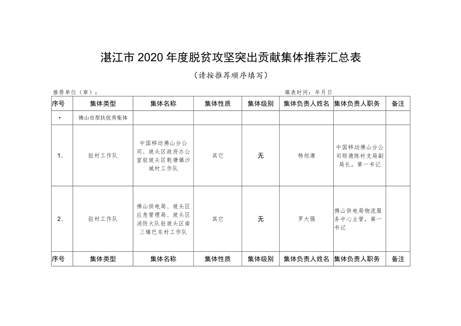 湛江市2020年度脱贫攻坚突出贡献集体推荐汇总表.docx_第1页