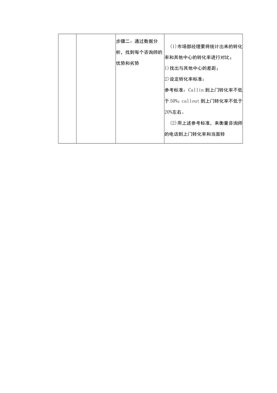 学校运营市场营销手册合理有效的分配咨询量.docx_第2页