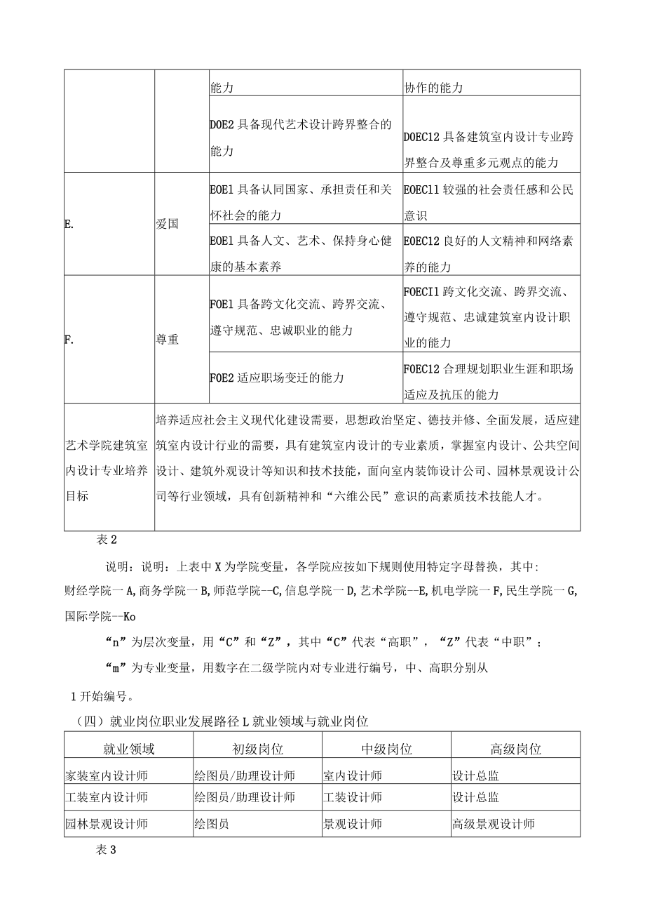 建筑室内设计专业人才培养目标与培养规格.docx_第3页