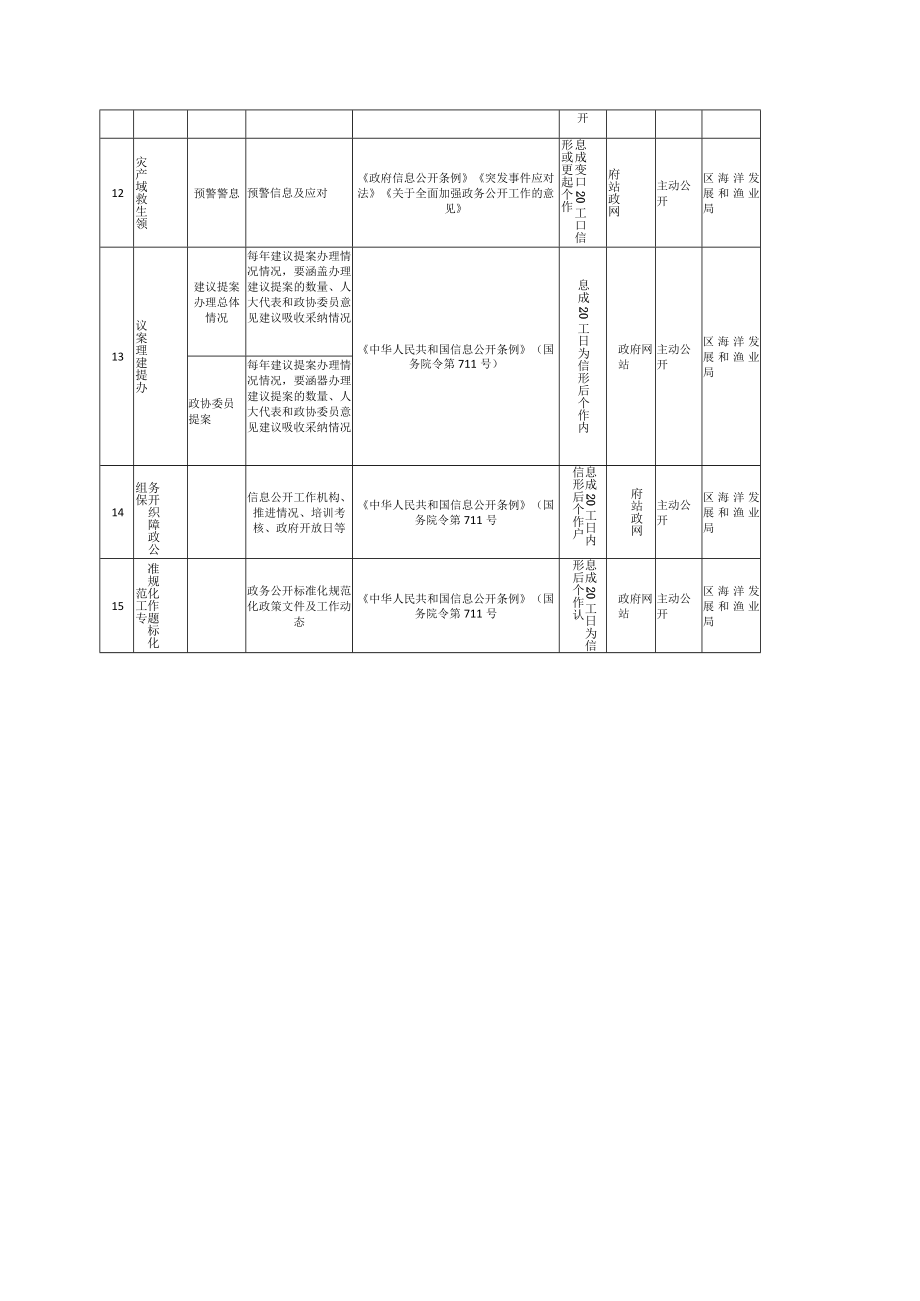 滨州市沾化区海洋发展和渔业局主动公开基本目录（2023版）.docx_第3页