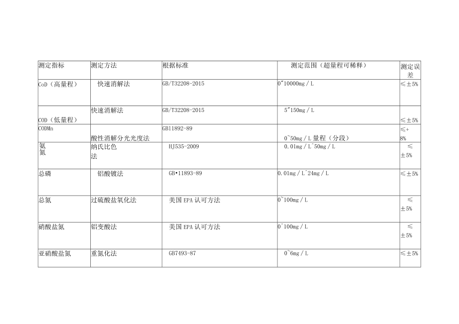 M6-10C型全自动一体多参数水质检测仪性能参数.docx_第3页