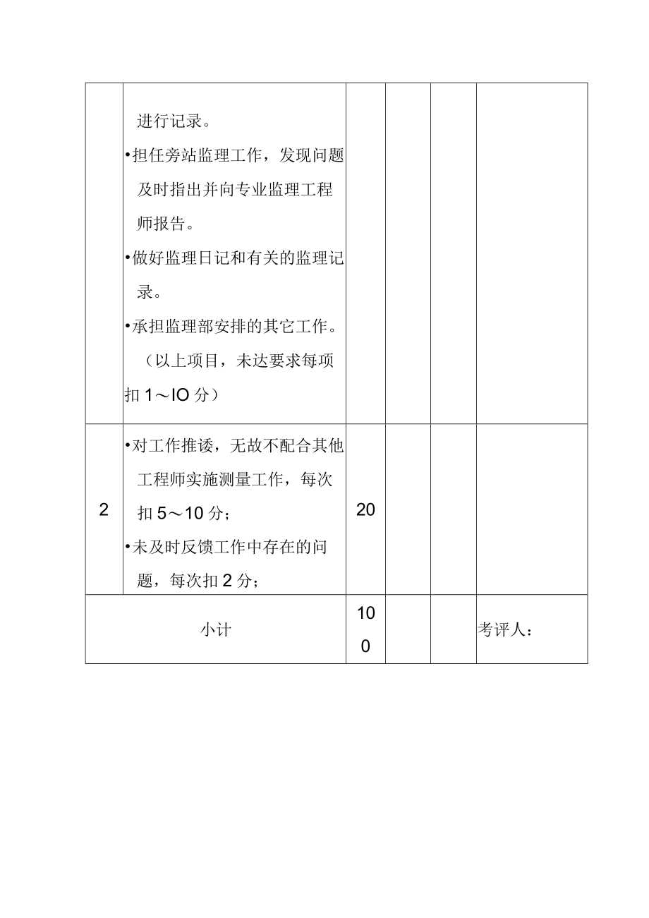 水电站工程监理部监理员员工工作绩效考核评分表.docx_第2页