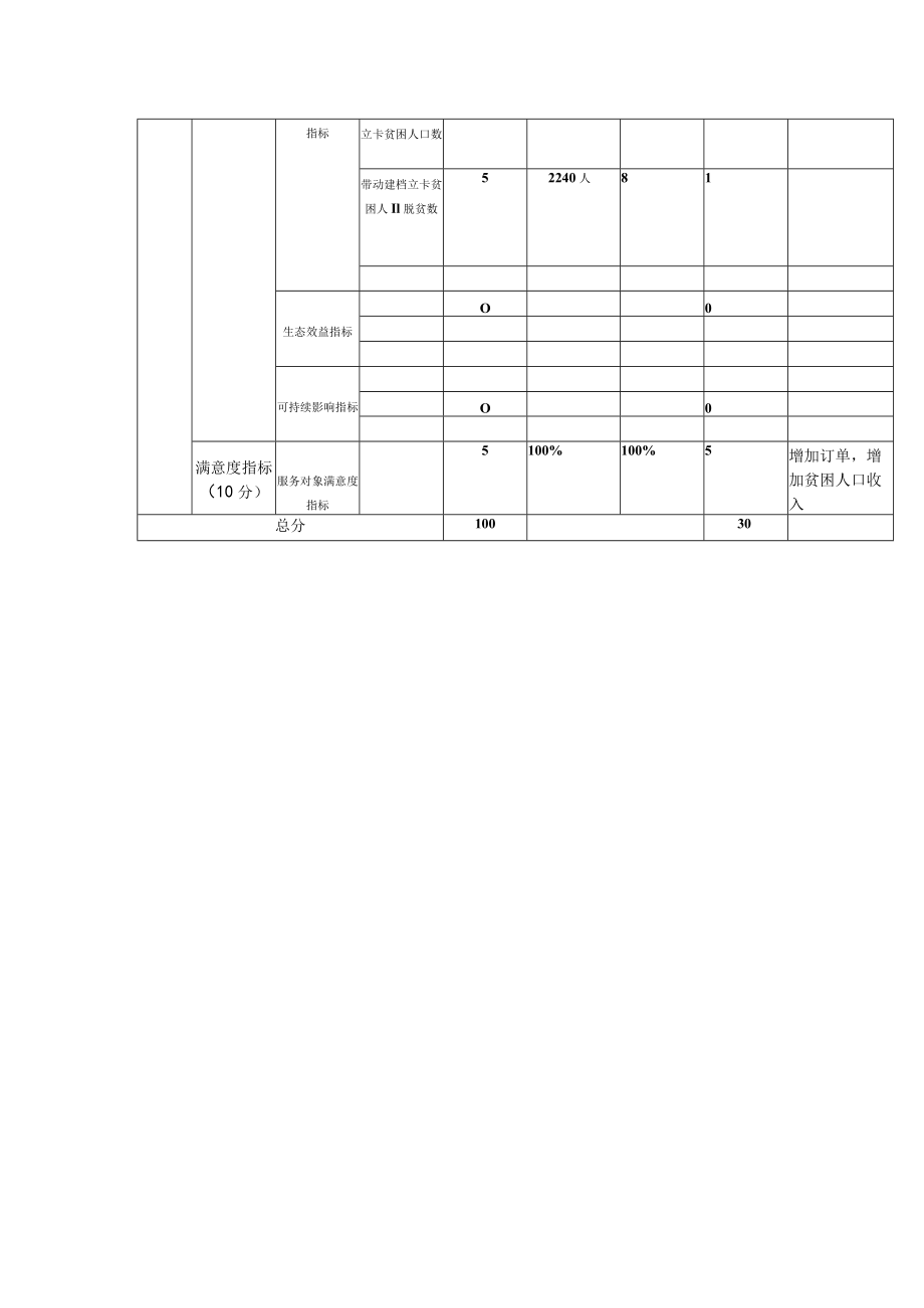 绩效目标自评020年度.docx_第2页