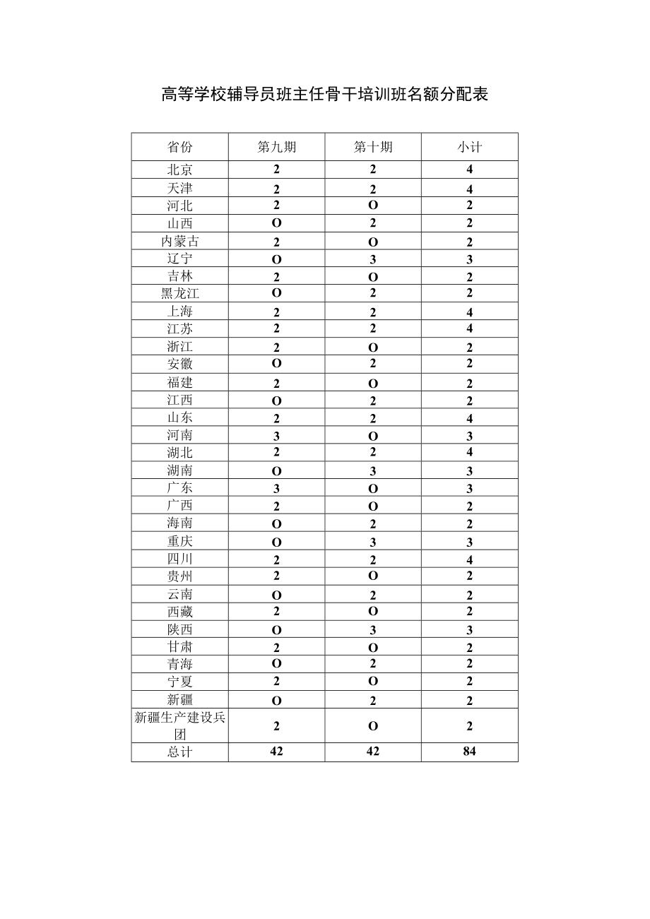 高等学校辅导员班主任骨干培训班名额分配表.docx_第1页