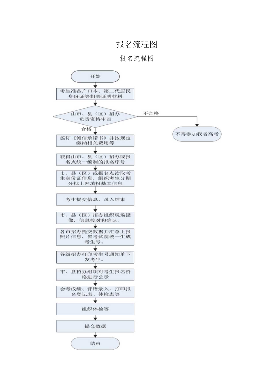 报名流程图.docx_第1页