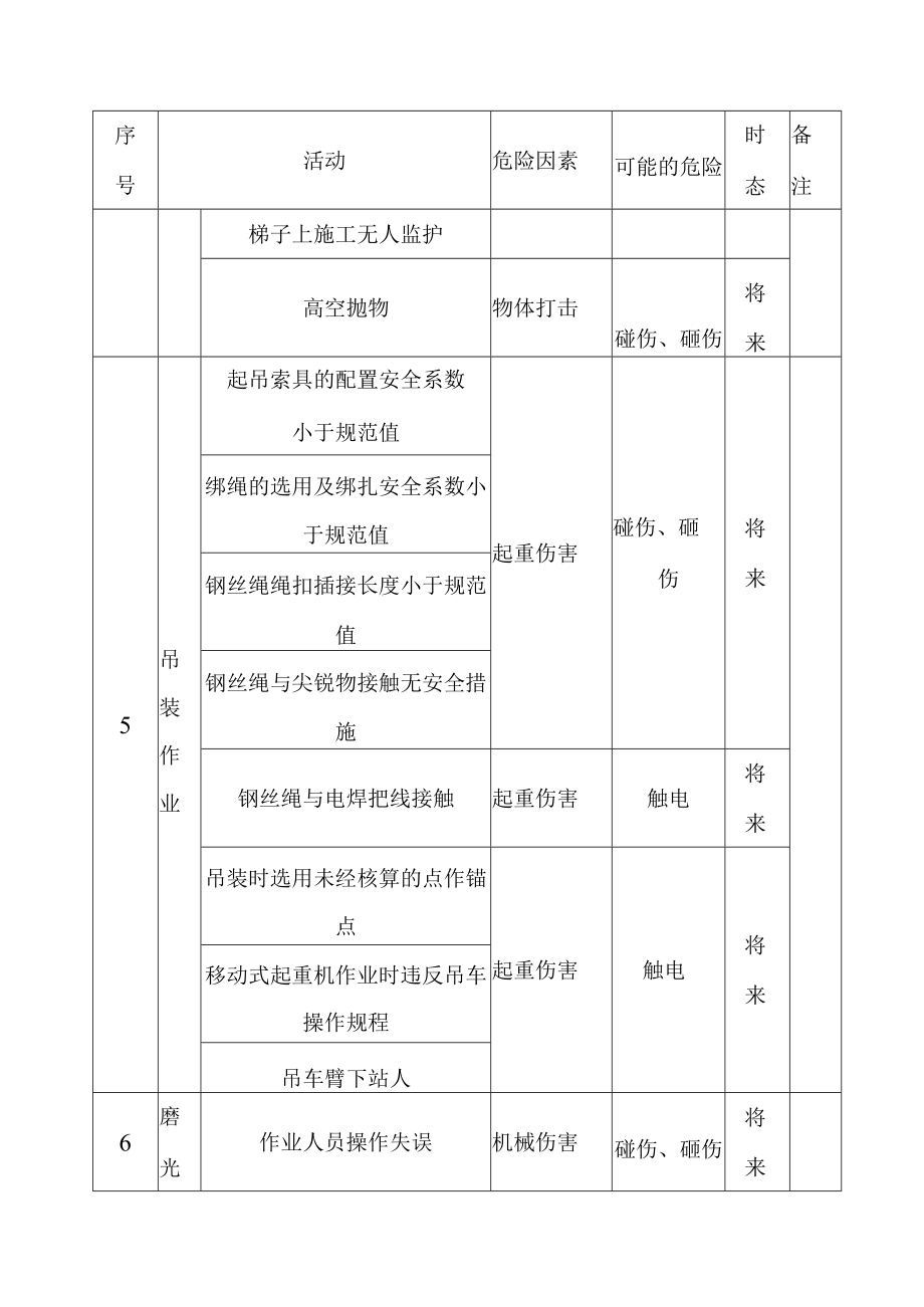 渔光互补光伏电站项目35kV送电线路施工塔架安装危险源辨识及防范措施.docx_第2页