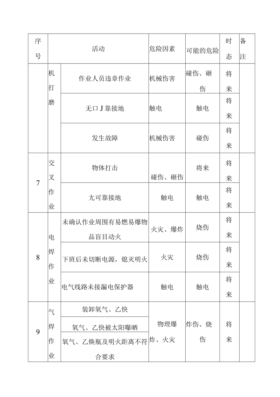 渔光互补光伏电站项目35kV送电线路施工塔架安装危险源辨识及防范措施.docx_第3页