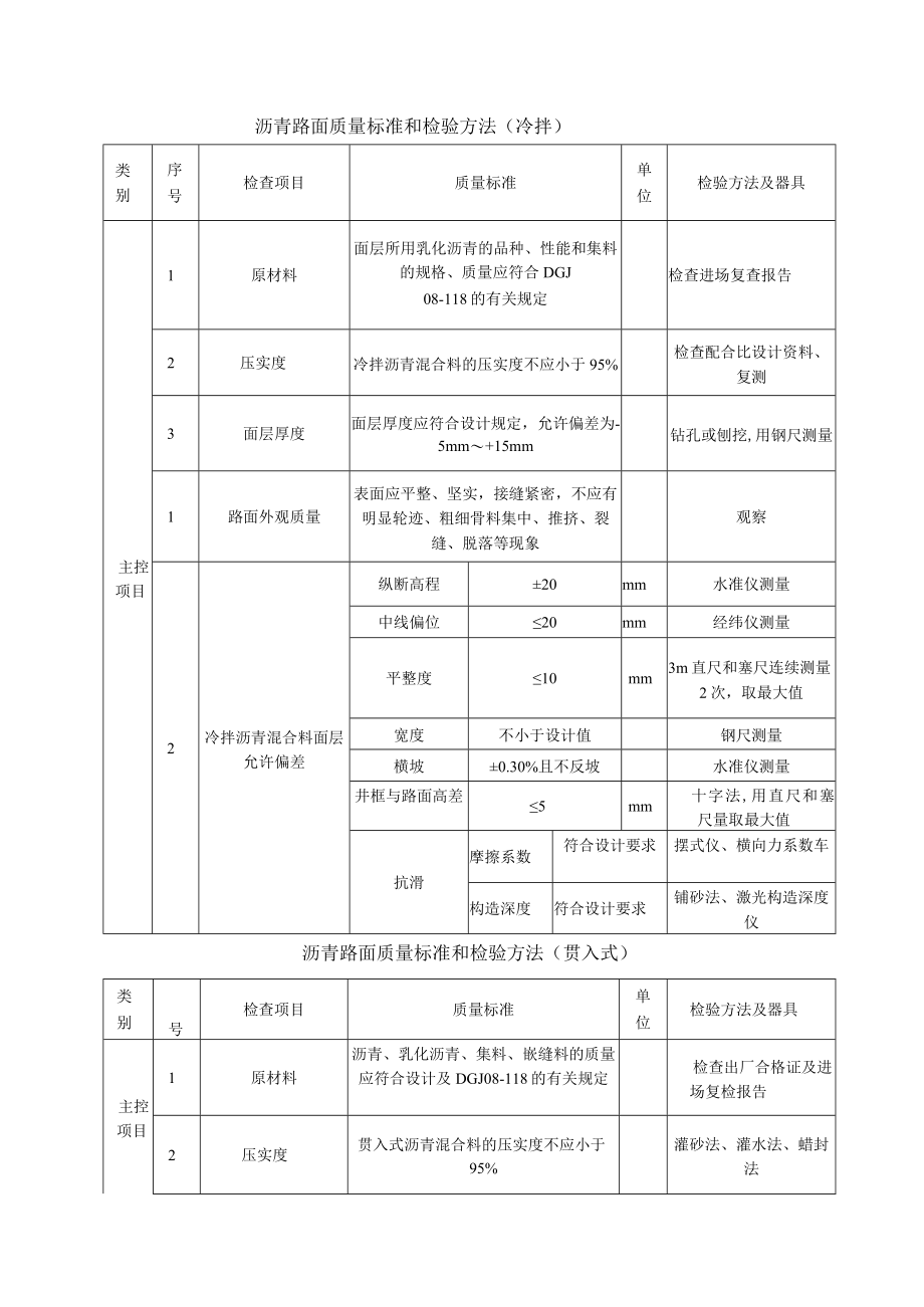 沥青路面质量标准及检验方法.docx_第3页