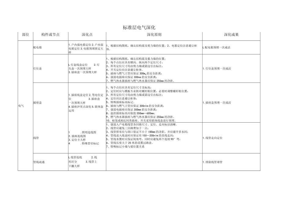 标准层电气深化要点.docx_第1页