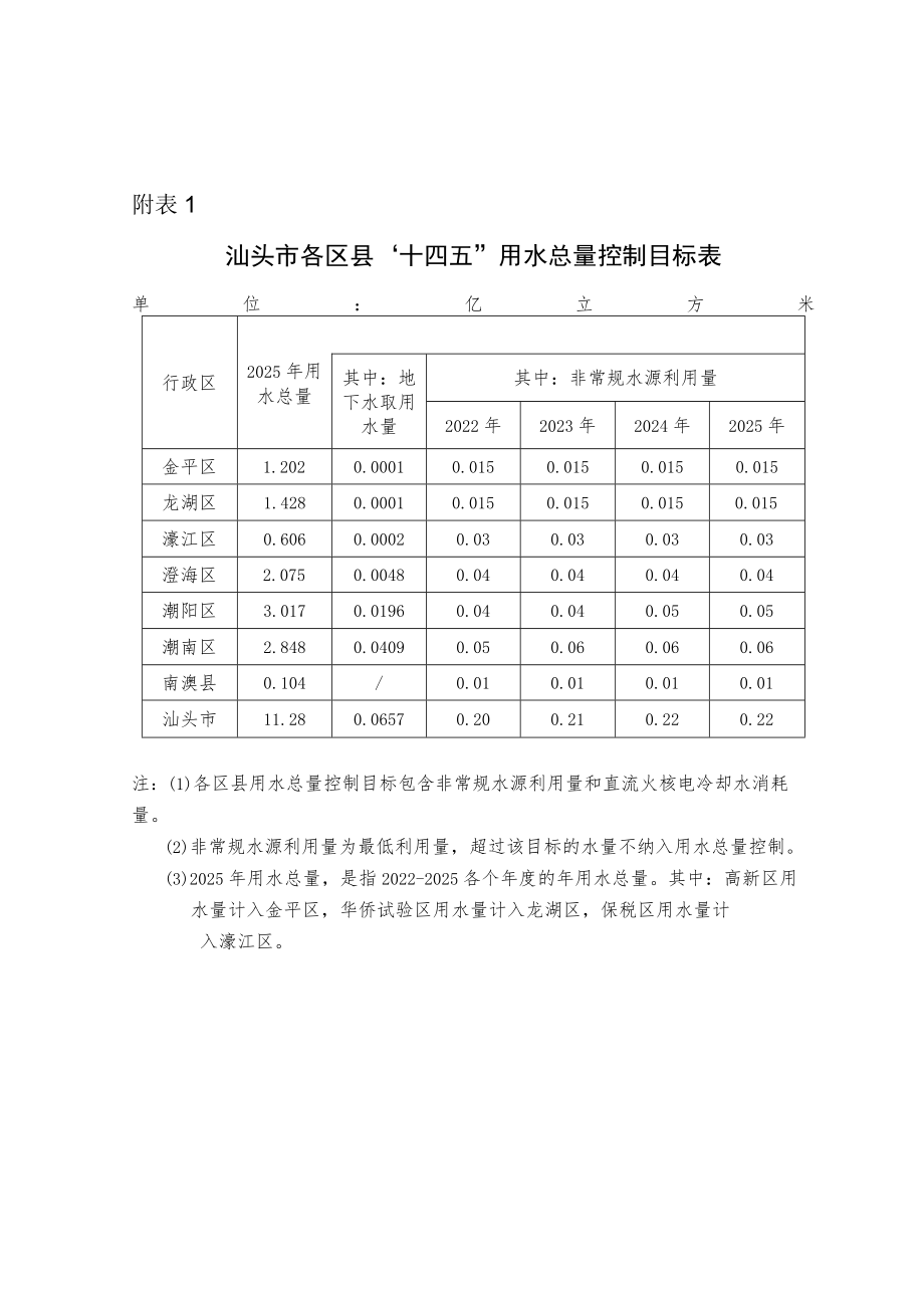 汕头市各区县“十四五”用水总量控制目标表.docx_第1页