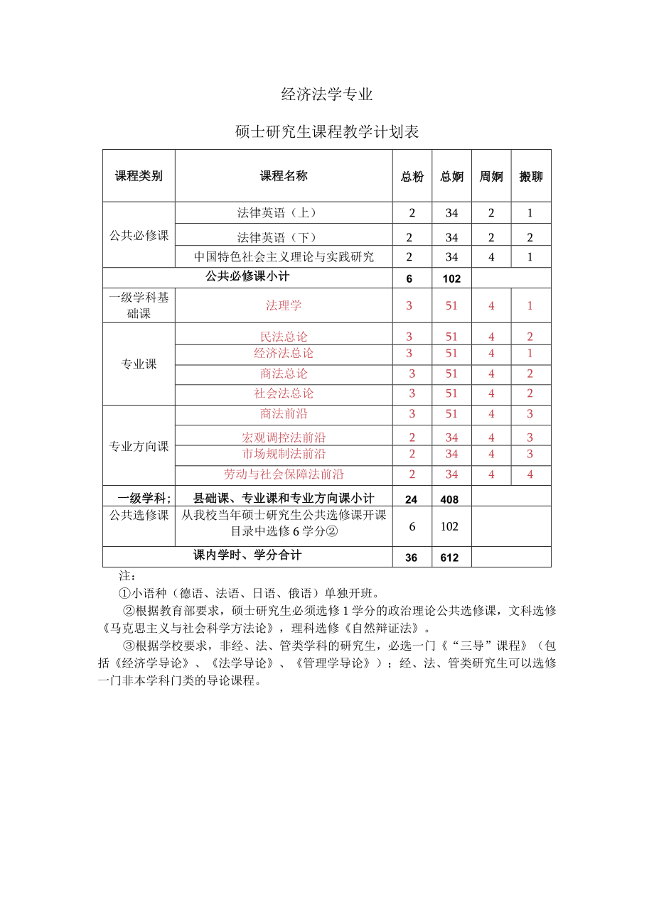 经济法学专业硕士研究生课程教学计划表.docx_第1页