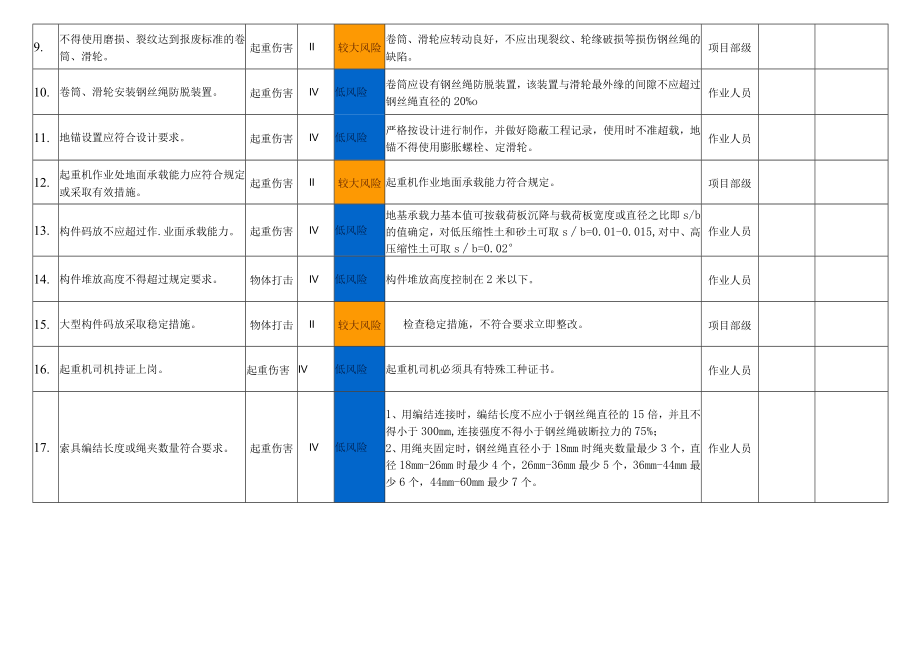 汽车式起重机风险分级管控告知栏.docx_第2页