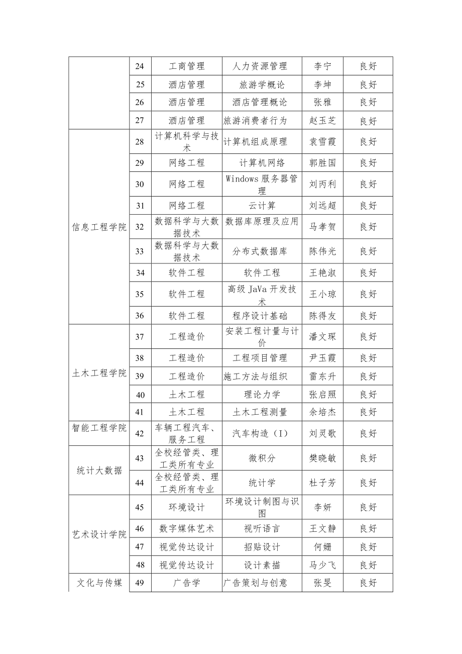 课程评估良好等级汇总表.docx_第2页