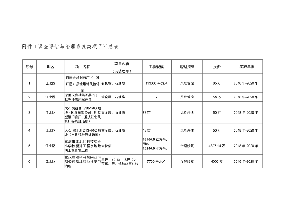 调查评估与治理修复类项目汇总表.docx_第1页