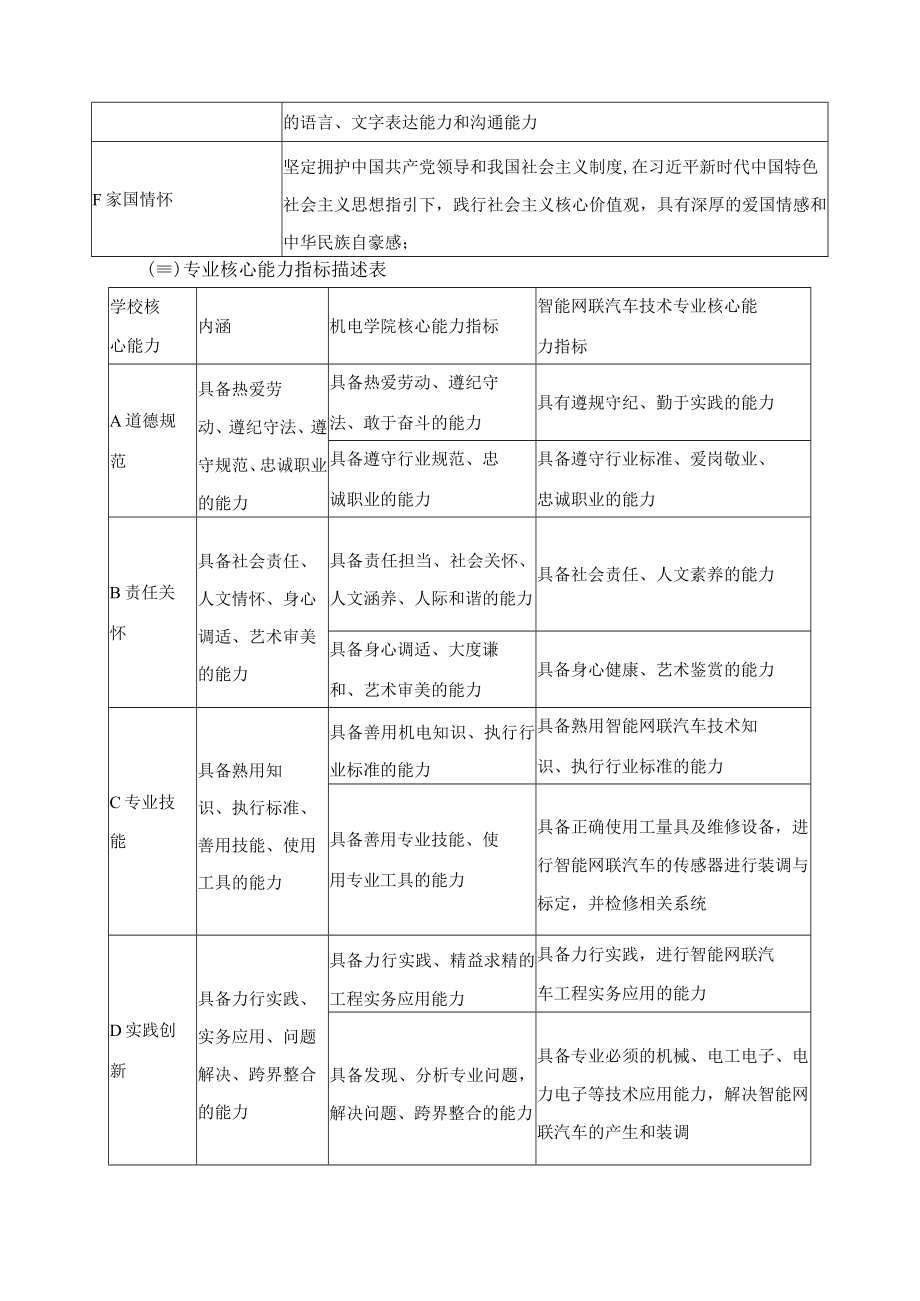 智能网联汽车技术专业人才培养目标与培养规格.docx_第2页