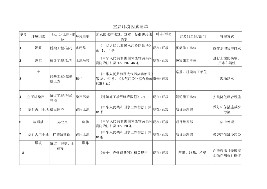 模板：重要环境因素清单.docx_第1页