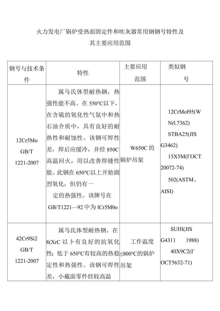 火力发电厂锅炉受热面固定件和吹灰器常用钢钢号特性及其主要应用范围.docx_第1页