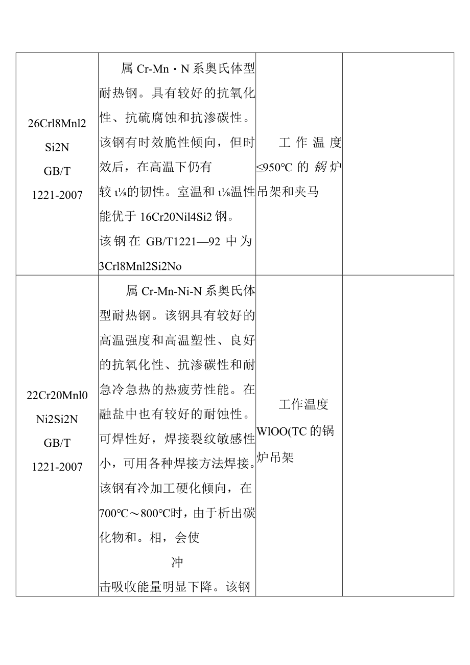 火力发电厂锅炉受热面固定件和吹灰器常用钢钢号特性及其主要应用范围.docx_第3页