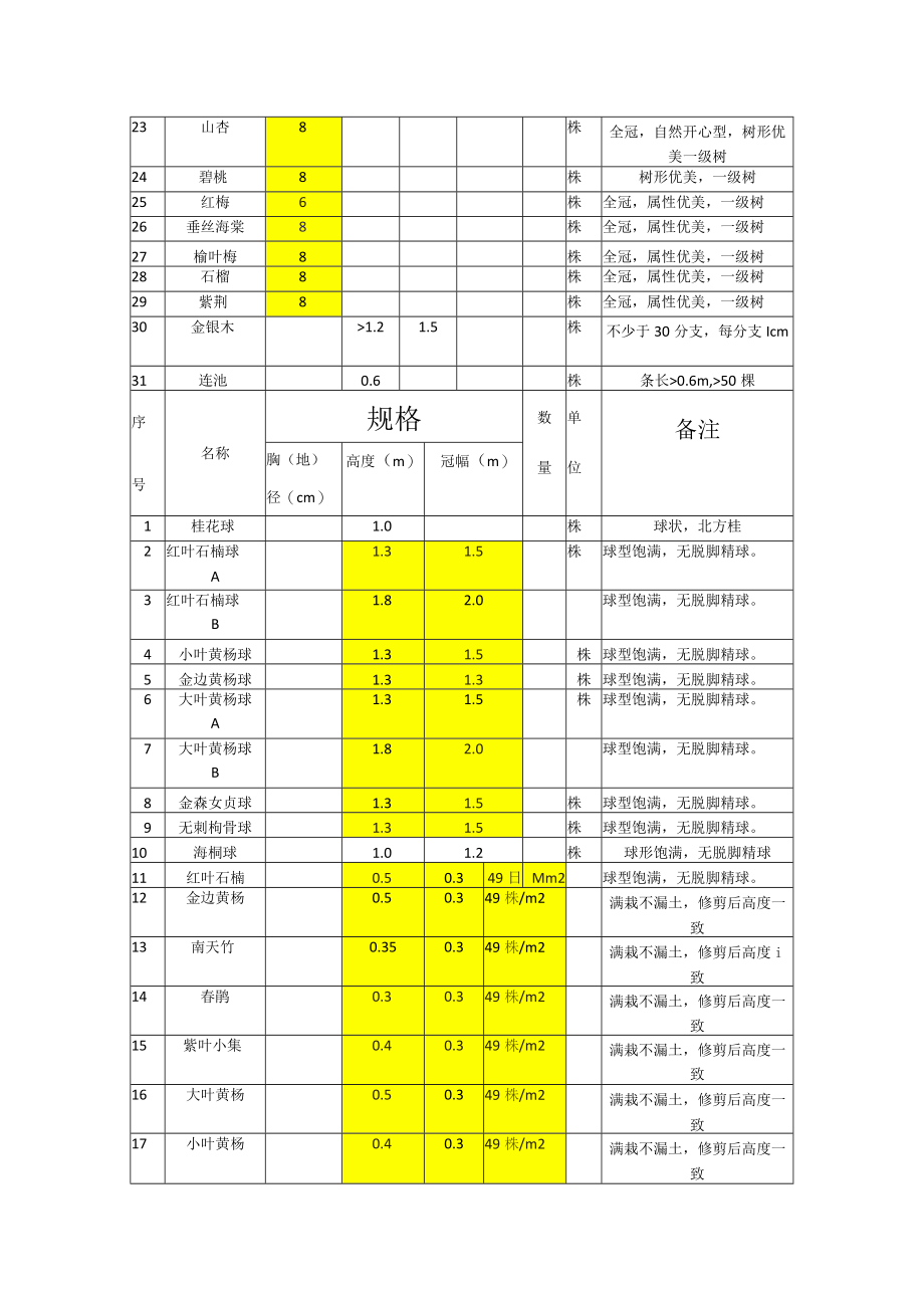 柳青河-花园明渠苗木表.docx_第2页