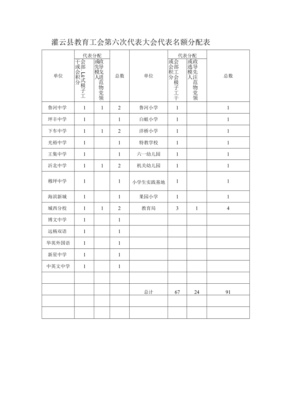 灌云县教育工会第六次代表大会代表名额分配表.docx_第2页