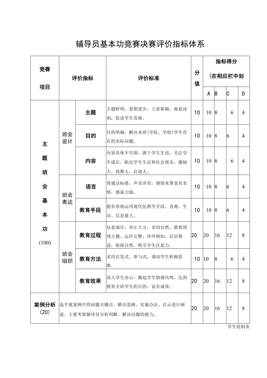 辅导员基本功竞赛决赛评价指标体系.docx_第1页