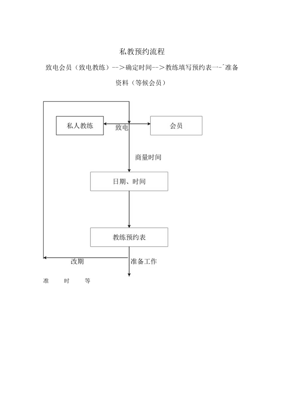 健身会所私人教练授课流程.docx_第3页