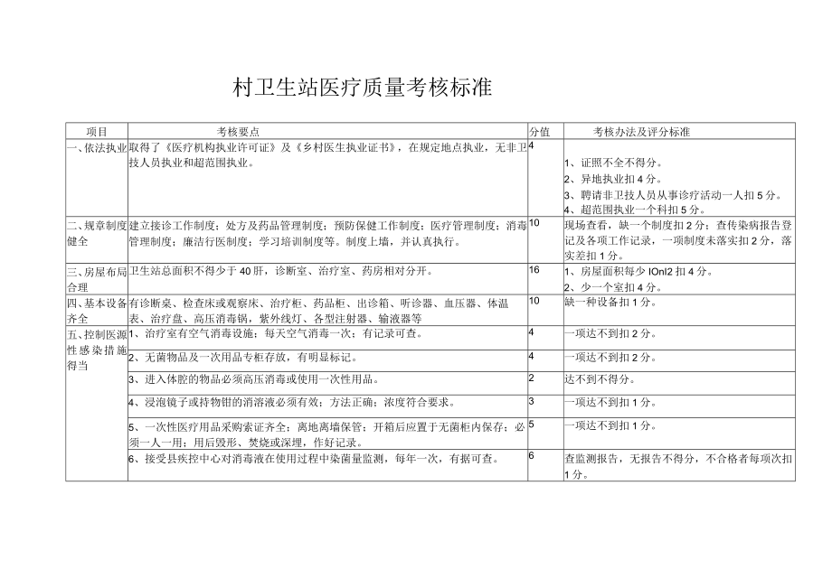 村卫生站医疗质量考核标准.docx_第1页