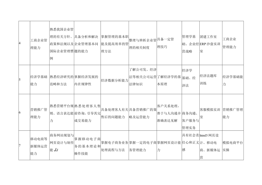 工商企业管理专业知识、能力、素质要求及课程保障分解表.docx_第2页