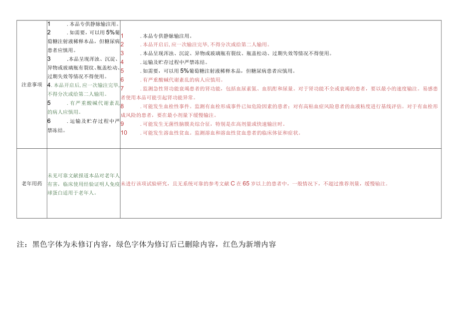 静注人免疫球蛋白pH4说明书变更前后对比表.docx_第2页