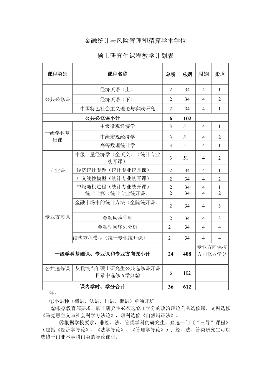 金融统计与风险管理和精算学术学位硕士研究生课程教学计划表.docx_第1页